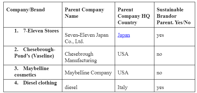 Company’s Name and Company Headquarters Country