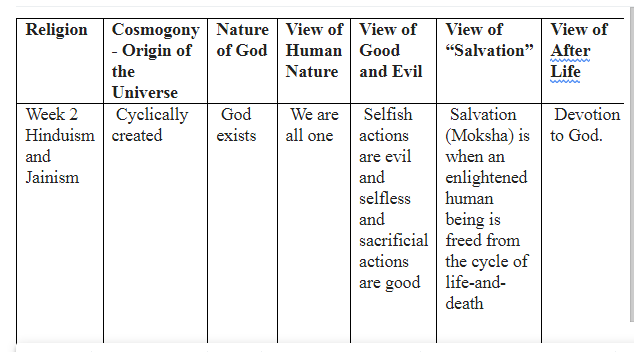 Analyzing Various Religions