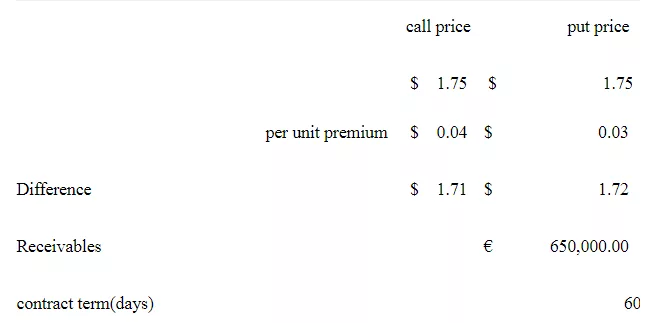 Puts and Calls and Foreign Operations and Currency Trading